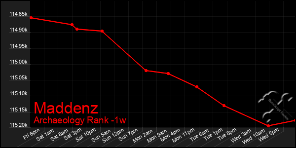 Last 7 Days Graph of Maddenz