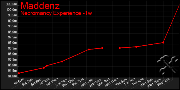 Last 7 Days Graph of Maddenz