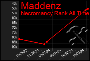 Total Graph of Maddenz