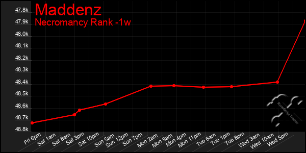 Last 7 Days Graph of Maddenz