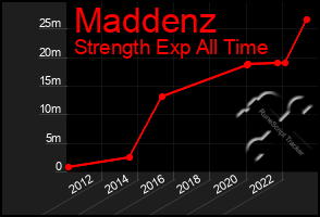 Total Graph of Maddenz