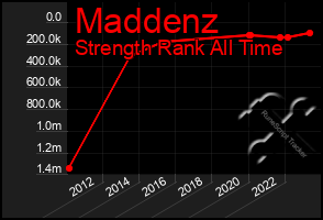 Total Graph of Maddenz