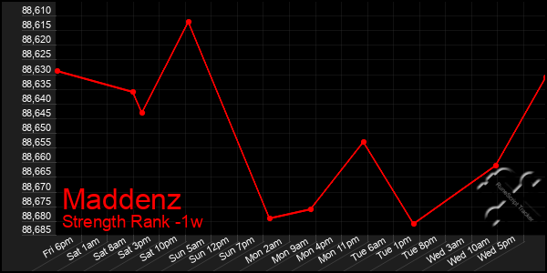 Last 7 Days Graph of Maddenz