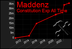 Total Graph of Maddenz