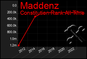 Total Graph of Maddenz