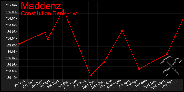 Last 7 Days Graph of Maddenz