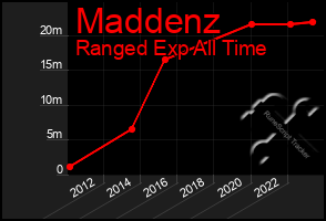 Total Graph of Maddenz