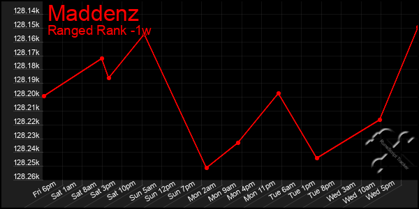 Last 7 Days Graph of Maddenz