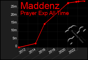 Total Graph of Maddenz