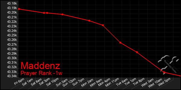 Last 7 Days Graph of Maddenz