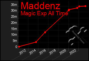 Total Graph of Maddenz