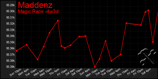 Last 31 Days Graph of Maddenz