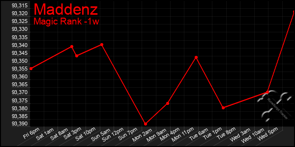 Last 7 Days Graph of Maddenz