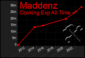 Total Graph of Maddenz