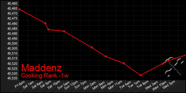 Last 7 Days Graph of Maddenz