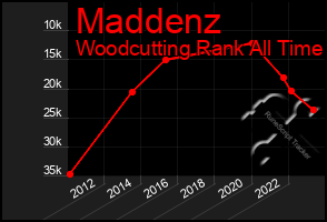 Total Graph of Maddenz