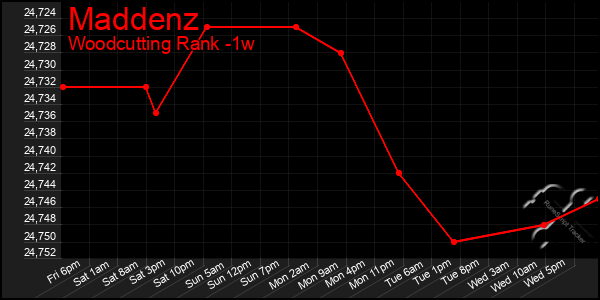 Last 7 Days Graph of Maddenz