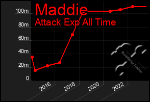 Total Graph of Maddie