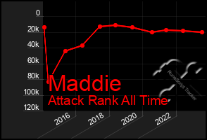 Total Graph of Maddie