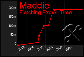 Total Graph of Maddie