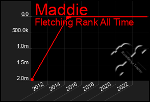 Total Graph of Maddie