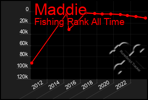 Total Graph of Maddie