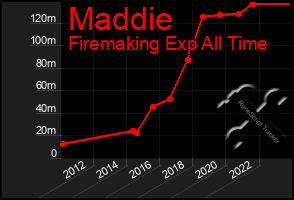 Total Graph of Maddie