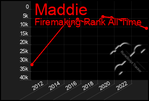 Total Graph of Maddie