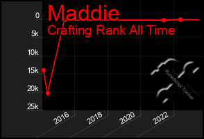 Total Graph of Maddie