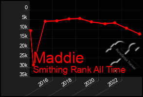 Total Graph of Maddie