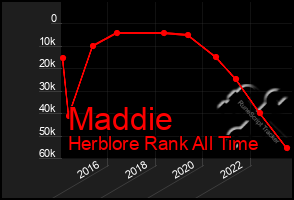 Total Graph of Maddie