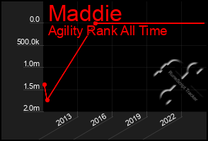 Total Graph of Maddie