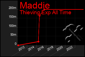 Total Graph of Maddie