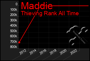 Total Graph of Maddie