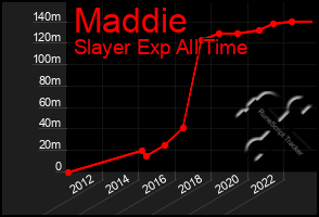 Total Graph of Maddie