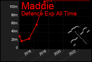 Total Graph of Maddie