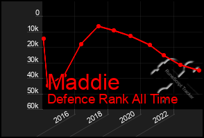 Total Graph of Maddie