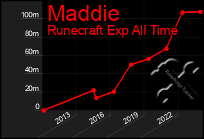 Total Graph of Maddie