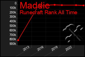 Total Graph of Maddie