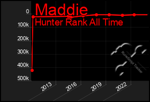 Total Graph of Maddie