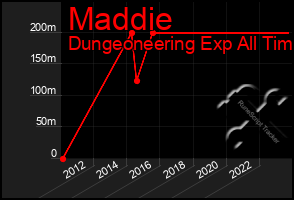 Total Graph of Maddie