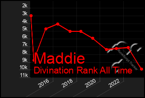 Total Graph of Maddie