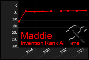 Total Graph of Maddie