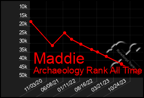 Total Graph of Maddie