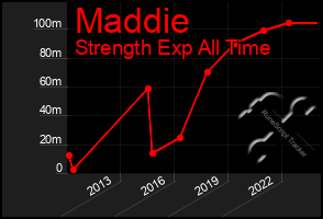 Total Graph of Maddie