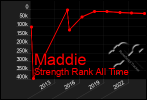 Total Graph of Maddie