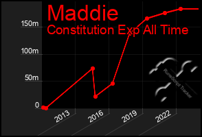 Total Graph of Maddie