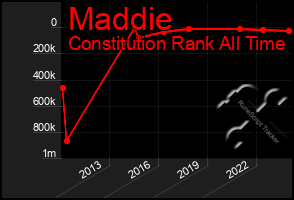 Total Graph of Maddie