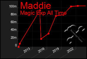 Total Graph of Maddie