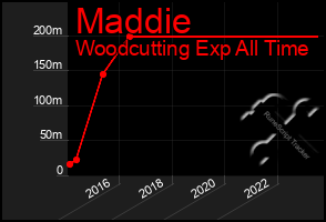 Total Graph of Maddie